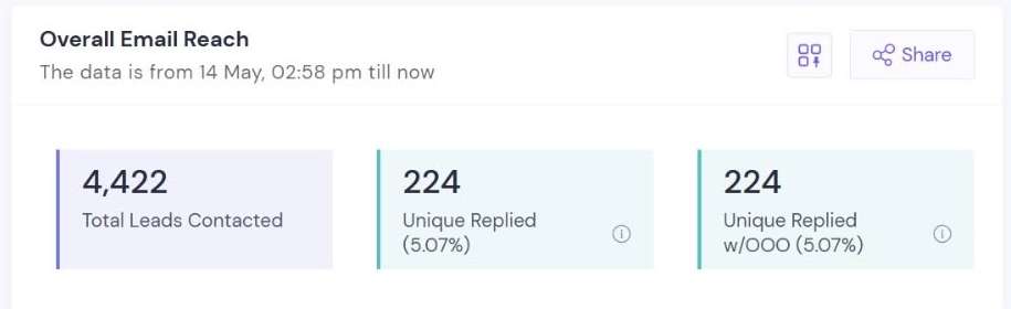 Campaign dashboard: 4,422 leads contacted, 224 unique replies at 5.07%